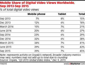 Smartphones Continue to Drive Mobile Video Consumption