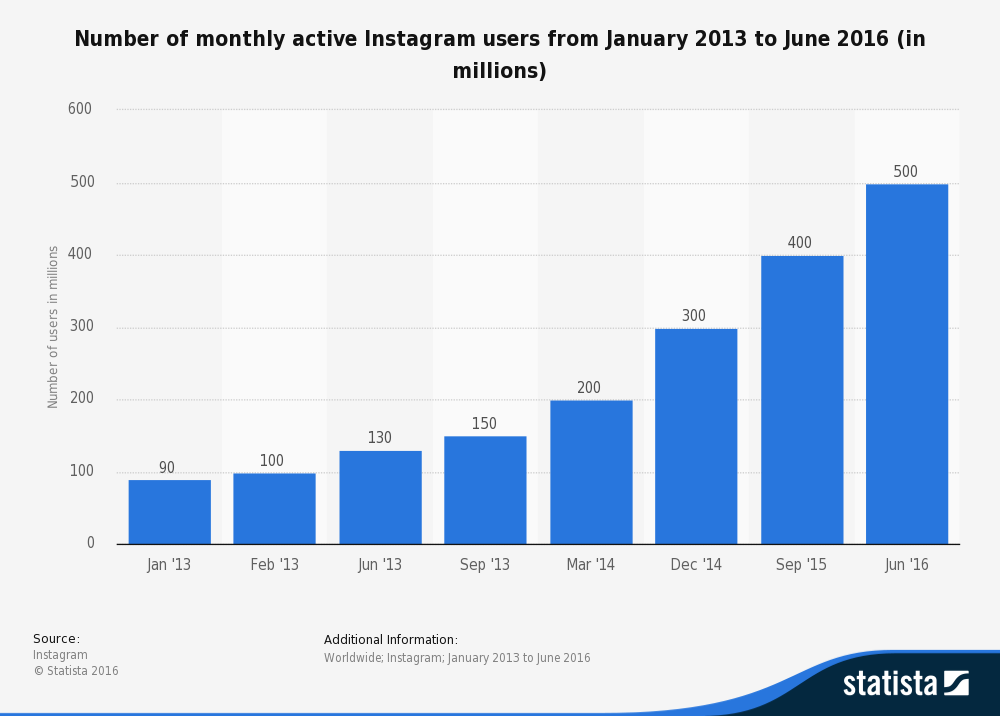 Instagram-number-of-monthly-actvie-user